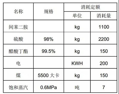 間苯二酚原輔材料消耗