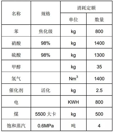 間苯二胺原輔材料消耗