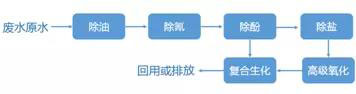 煤化工廢水處理工藝技術